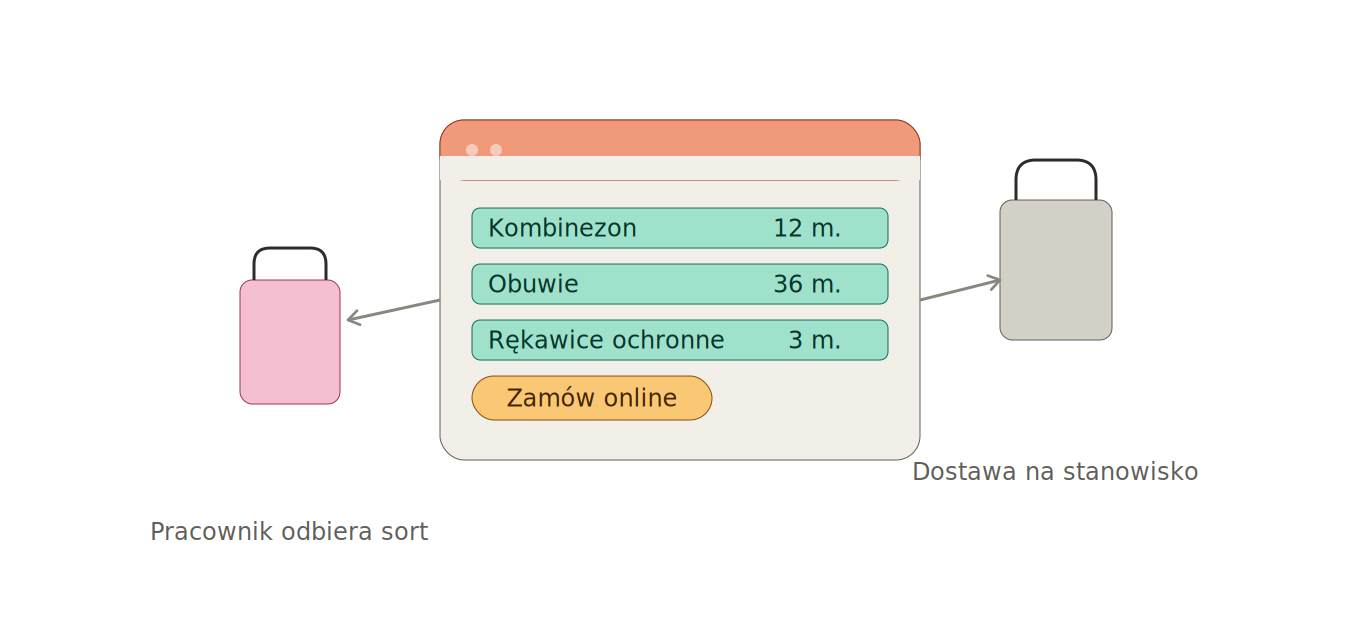 Diagram kartoteki i zamówienia